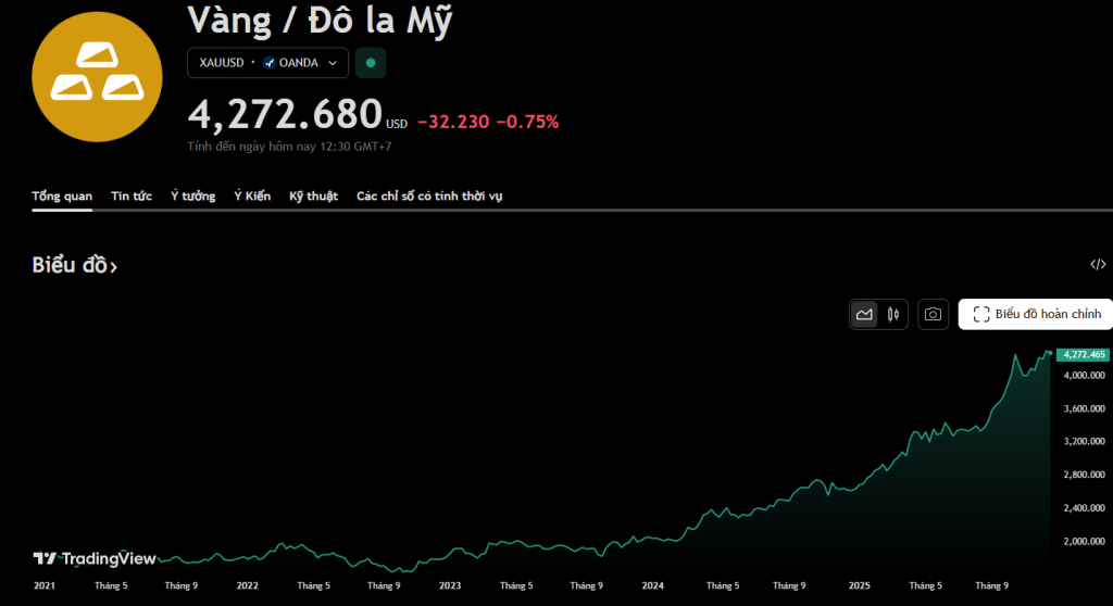 Biểu đồ giá vàng từ năm 2021 đến 2025