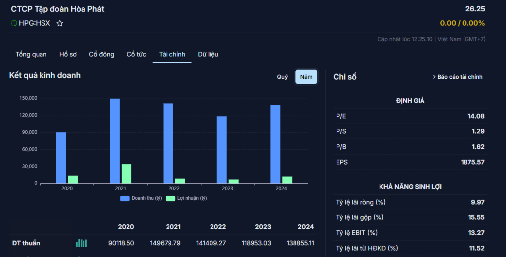 kết quả kinh doanh tập đoàn Hòa Phát