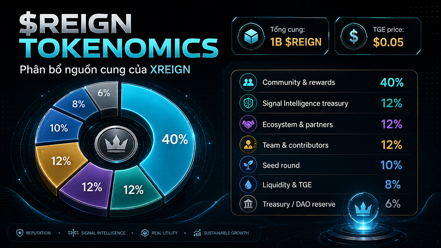 Tokenomics REIGN và tỷ lệ phân bổ nguồn cung XREIGN